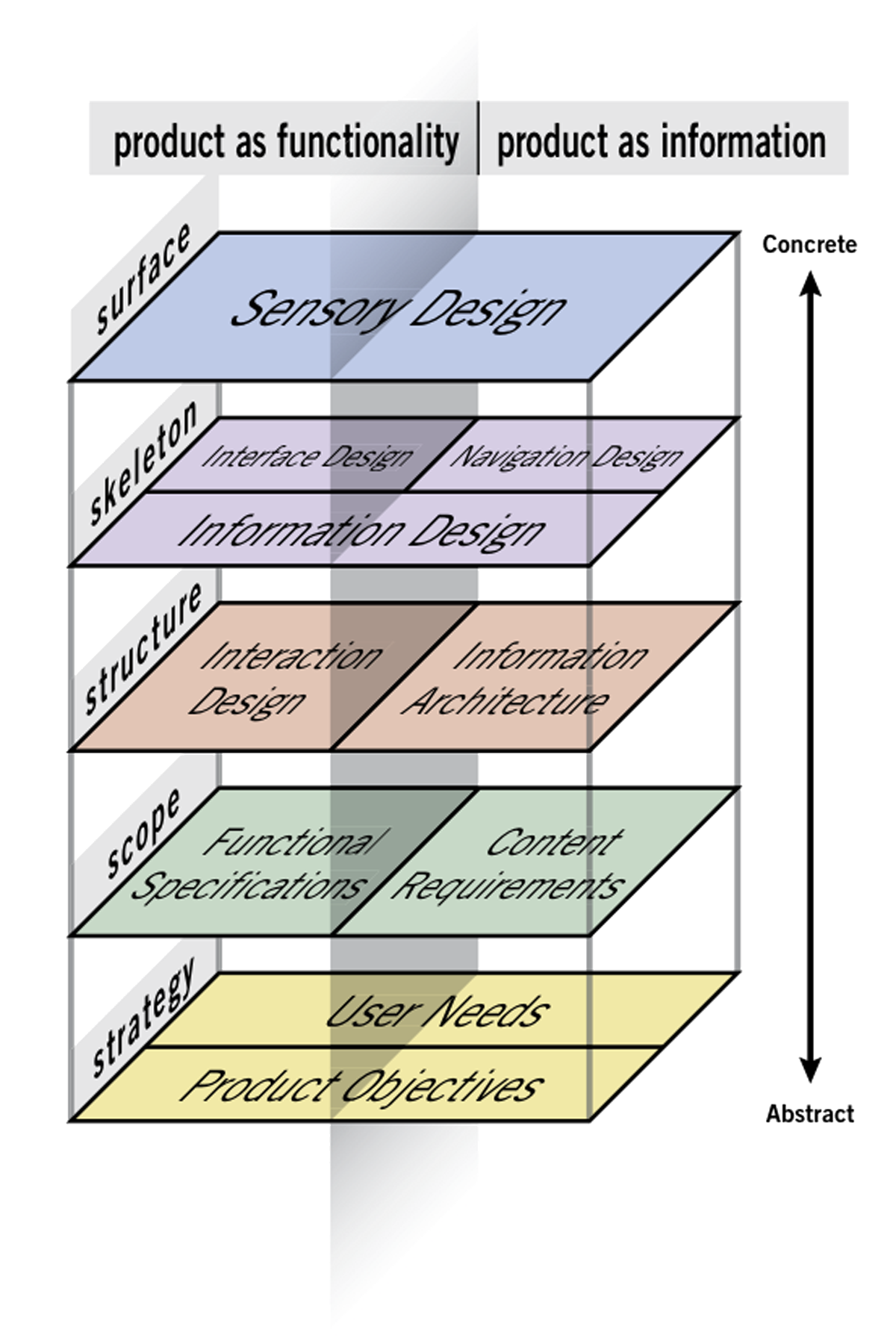 Diagram showing the various layers that make up a user's digital experience.